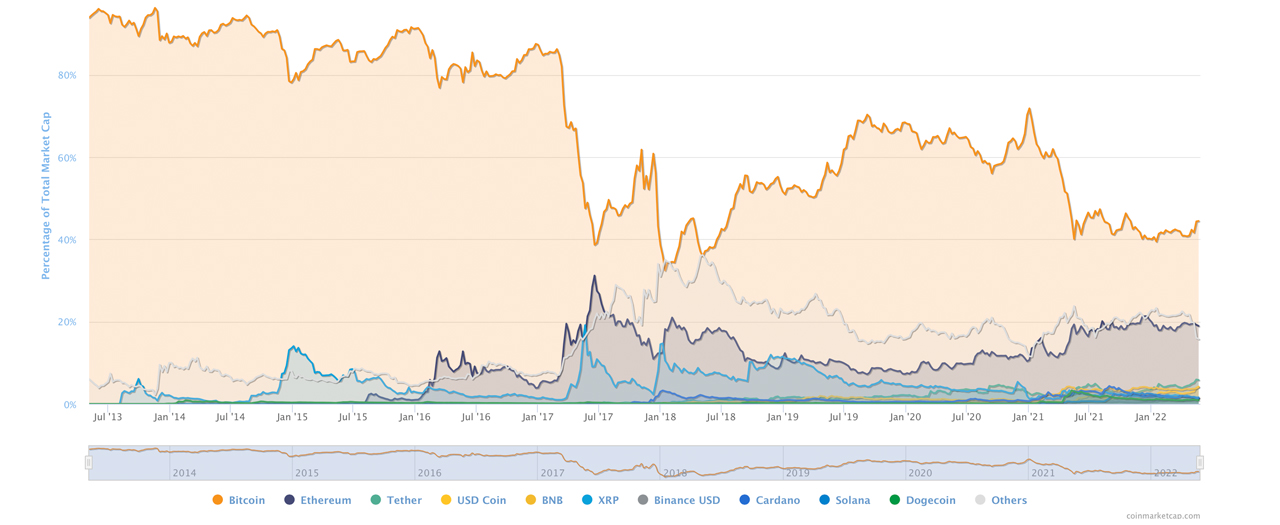After the Terra LUNA Fallout, Bitcoin Dominance Climbs Higher While Ethereum's Valuation Shrinks After the Terra LUNA Fallout, Bitcoin Dominance Climbs Higher While Ethereum's Valuation Shrinks