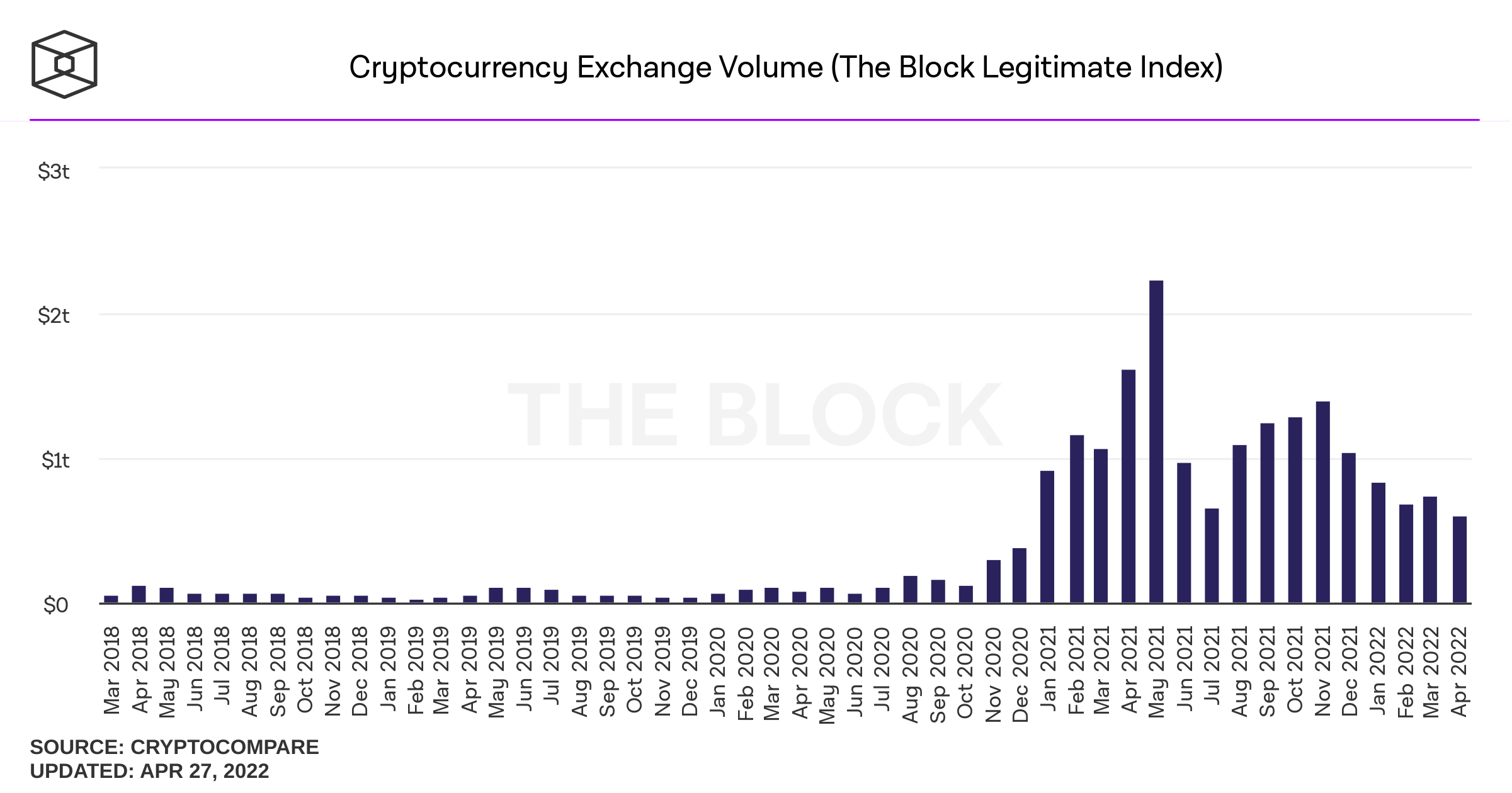 Derivatives, Spot Markets, Dex Swaps — 30 Day Crypto Trade Volumes Slipped Across the Board Last Month – Market Updates Bitcoin News