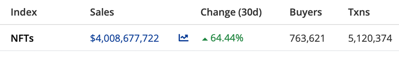 Derivatives, Spot Markets, Dex Swaps — 30 Day Crypto Trade Volumes Slipped Across the Board Last Month Derivatives, Spot Markets, Dex Swaps — 30 Day Crypto Trade Volumes Slipped Across the Board Last Month