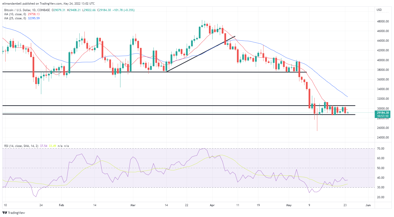 Bitcoin, Ethereum Technical Analysis: ETH Back Under $2,000 as Balenciaga Gains Lose Steam Bitcoin, Ethereum Technical Analysis: ETH Back Under $2,000 as Balenciaga Gains Lose Steam