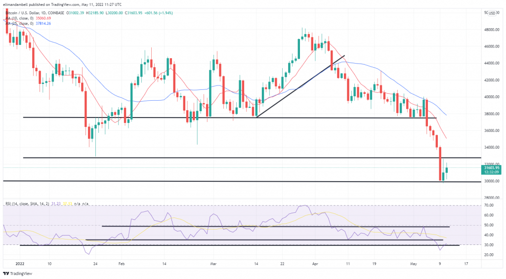 Bitcoin, Ethereum Technical Analysis: ETH Bounces Back, up 2%, While BTC Climbs Above $30,000