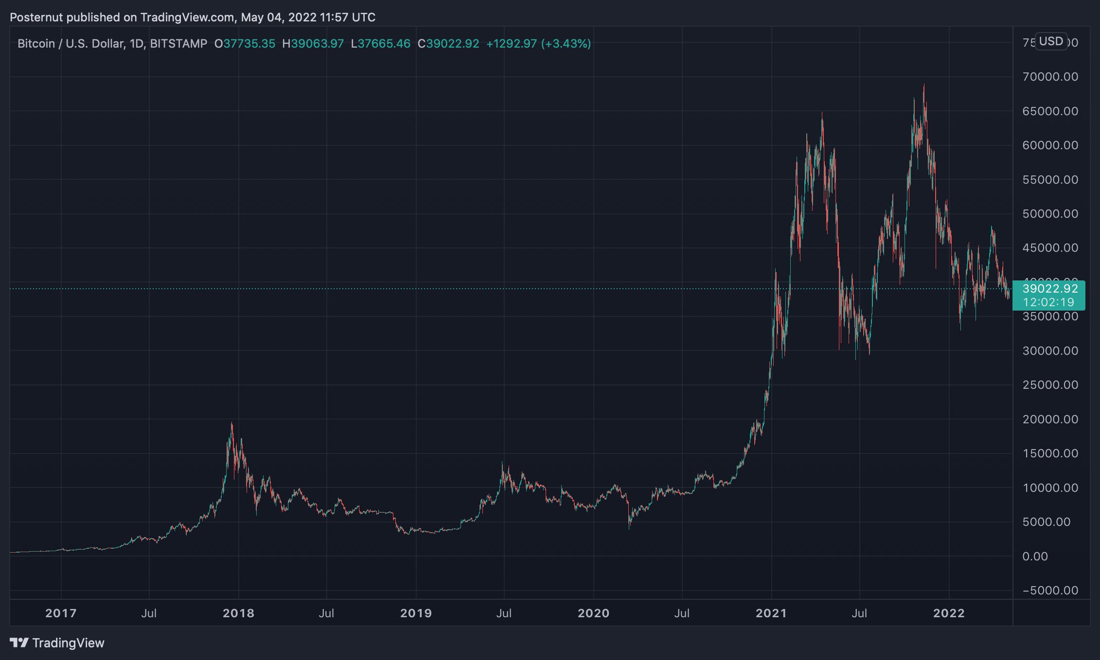 Recent Bitcoin Bull Run and Prior Run-up Data Suggests a Softer Bear Market Is in the Cards