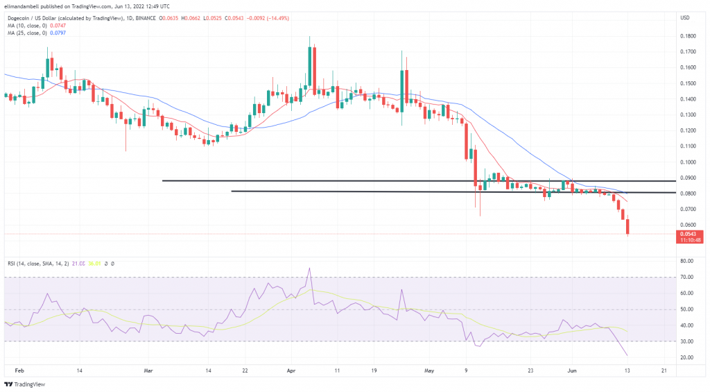 Biggest Movers: DOGE, SOL Hit 1-Year Lows as Cryptos Crash