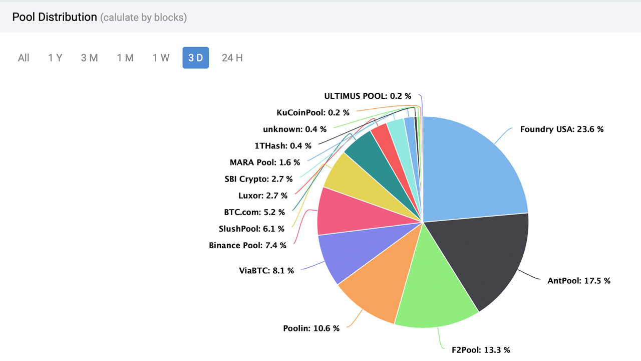 Bitcoin Miners May Get Another Break This Week as Network's Mining Difficulty Is Expected to Drop
