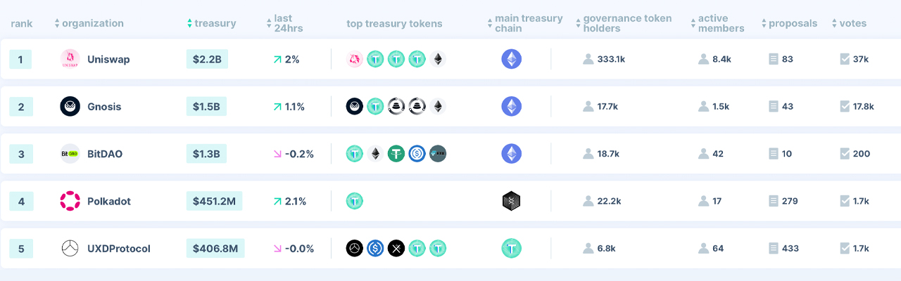 Decentralized Autonomous Organization Statistics Show $10 Billion Is Held by DAO Treasuries Decentralized Autonomous Organization Statistics Show $10 Billion Is Held by DAO Treasuries