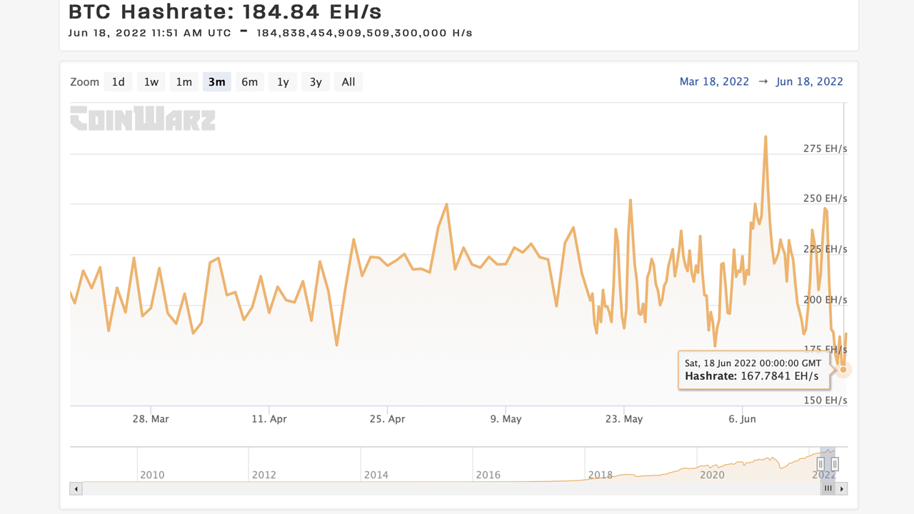 Bitcoin's Sinking Price Pushes Hashrate Below 200 Exahash, Mining Difficulty Expected to Slide 2.8% Lower Bitcoin's Sinking Price Pushes Hashrate Below 200 Exahash, Mining Difficulty Expected to Slide 2.8% Lower