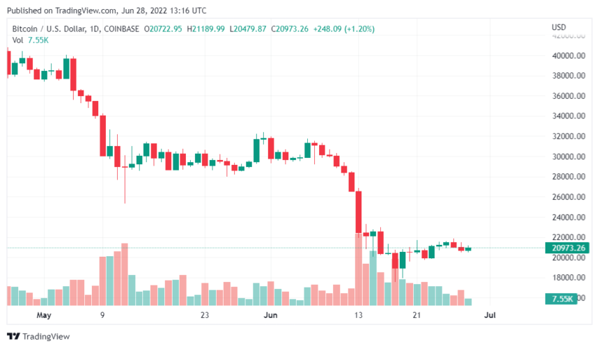 Glassnode Deems 2022 Bear Market As The Most Atrocious For BTC And All Cryptocoins