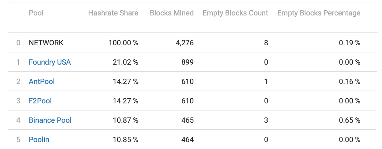 Bitcoin Block Data Shows Top 5 Pools Retained Over 71% of the Global Hashrate Last Month Bitcoin Block Data Shows Top 5 Pools Retained Over 71% of the Global Hashrate Last Month