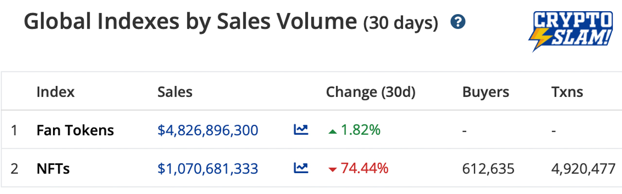 Digital Collectible Downturn — NFT Sales Slid More Than 74% Lower Than the Month Prior Digital Collectible Downturn — NFT Sales Slid More Than 74% Lower Than the Month Prior