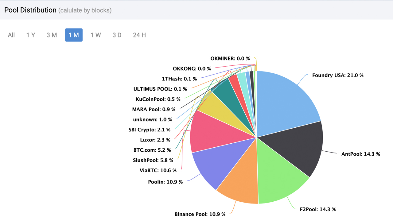 Bitcoin Block Data Shows Top 5 Pools Retained Over 71% of the Global Hashrate Last Month Bitcoin Block Data Shows Top 5 Pools Retained Over 71% of the Global Hashrate Last Month
