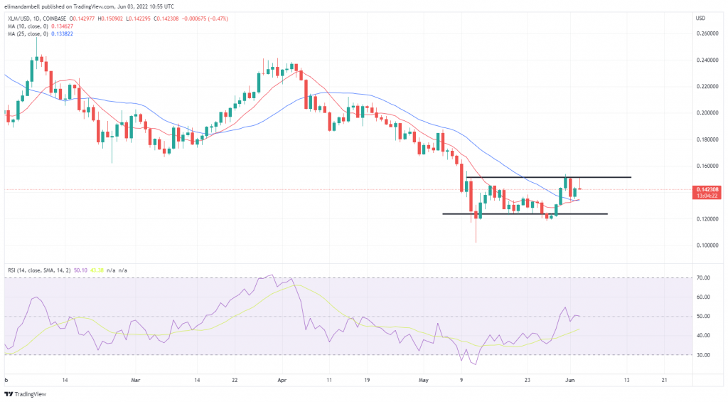 Biggest Movers: WAVES up Over 120% in the Last Week, While XLM Moves Towards 3-Week High Biggest Movers: WAVES up Over 120% in the Last Week, While XLM Moves Towards 3-Week High