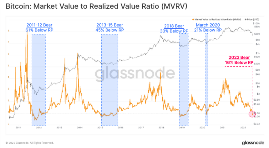 Glassnode Deems 2022 Bear Market As The Most Atrocious For BTC And All Cryptocoins