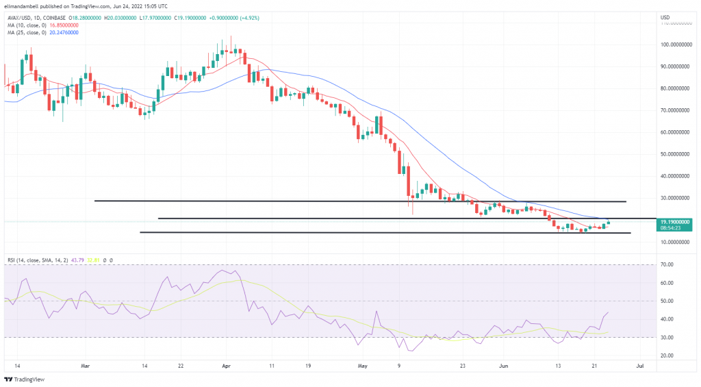 Biggest Movers: XRP up by Nearly 15%, as AVAX Climbs to 12-Day High on Friday Biggest Movers: XRP up by Nearly 15%, as AVAX Climbs to 12-Day High on Friday