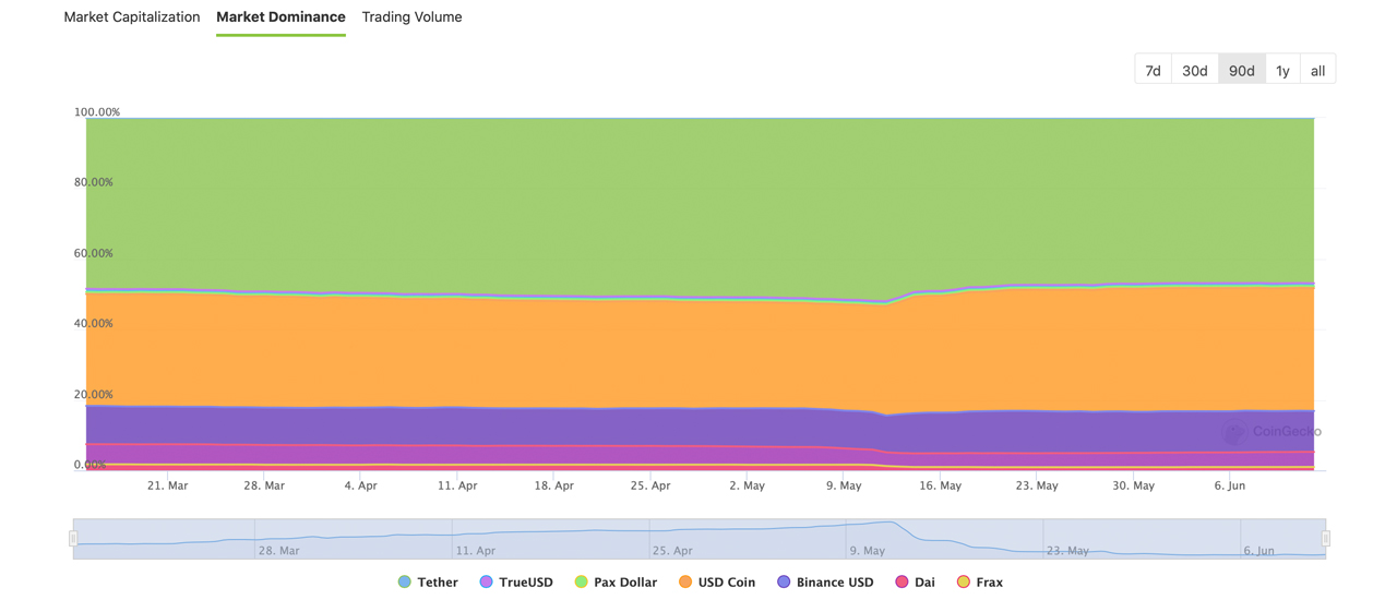 Stablecoin Market Nears 15% of the Entire Crypto Economy's Market Valuation Stablecoin Market Nears 15% of the Entire Crypto Economy's Market Valuation