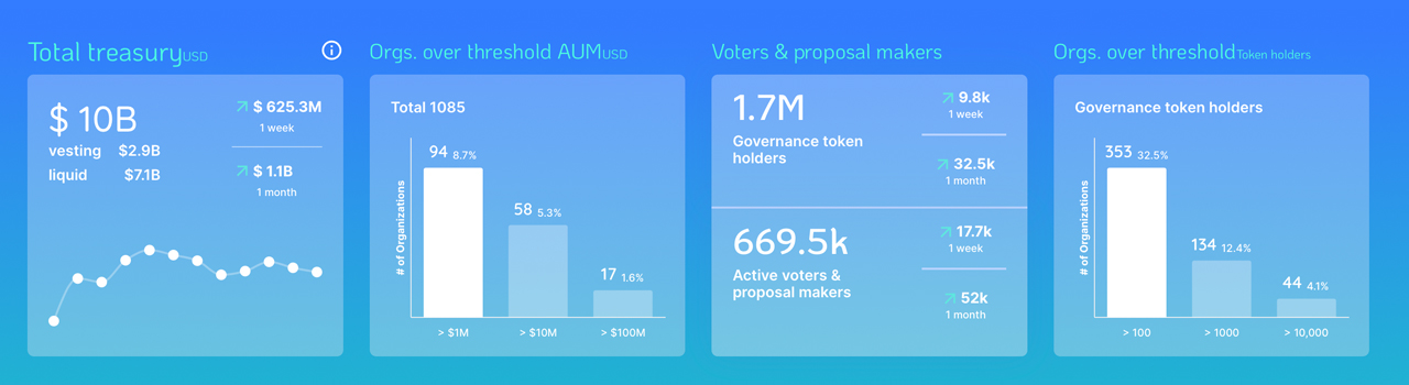 Decentralized Autonomous Organization Statistics Show $10 Billion Is Held by DAO Treasuries Decentralized Autonomous Organization Statistics Show $10 Billion Is Held by DAO Treasuries
