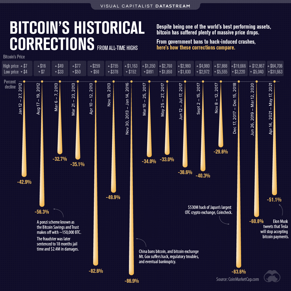 $13,800 Bitcoin, 