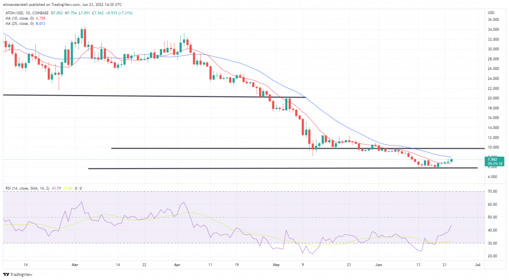 Biggest Movers: MATIC Climbs 25% as It Re-Enters Crypto Top 20 Biggest Movers: MATIC Climbs 25% as It Re-Enters Crypto Top 20