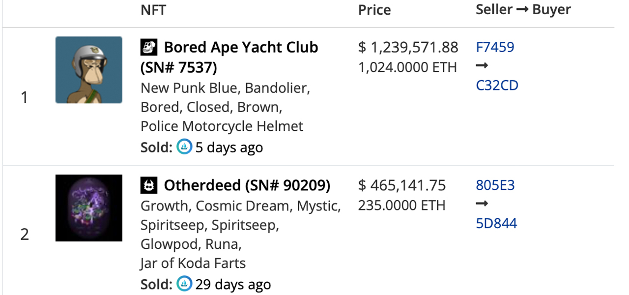 Digital Collectible Downturn — NFT Sales Slid More Than 74% Lower Than the Month Prior Digital Collectible Downturn — NFT Sales Slid More Than 74% Lower Than the Month Prior