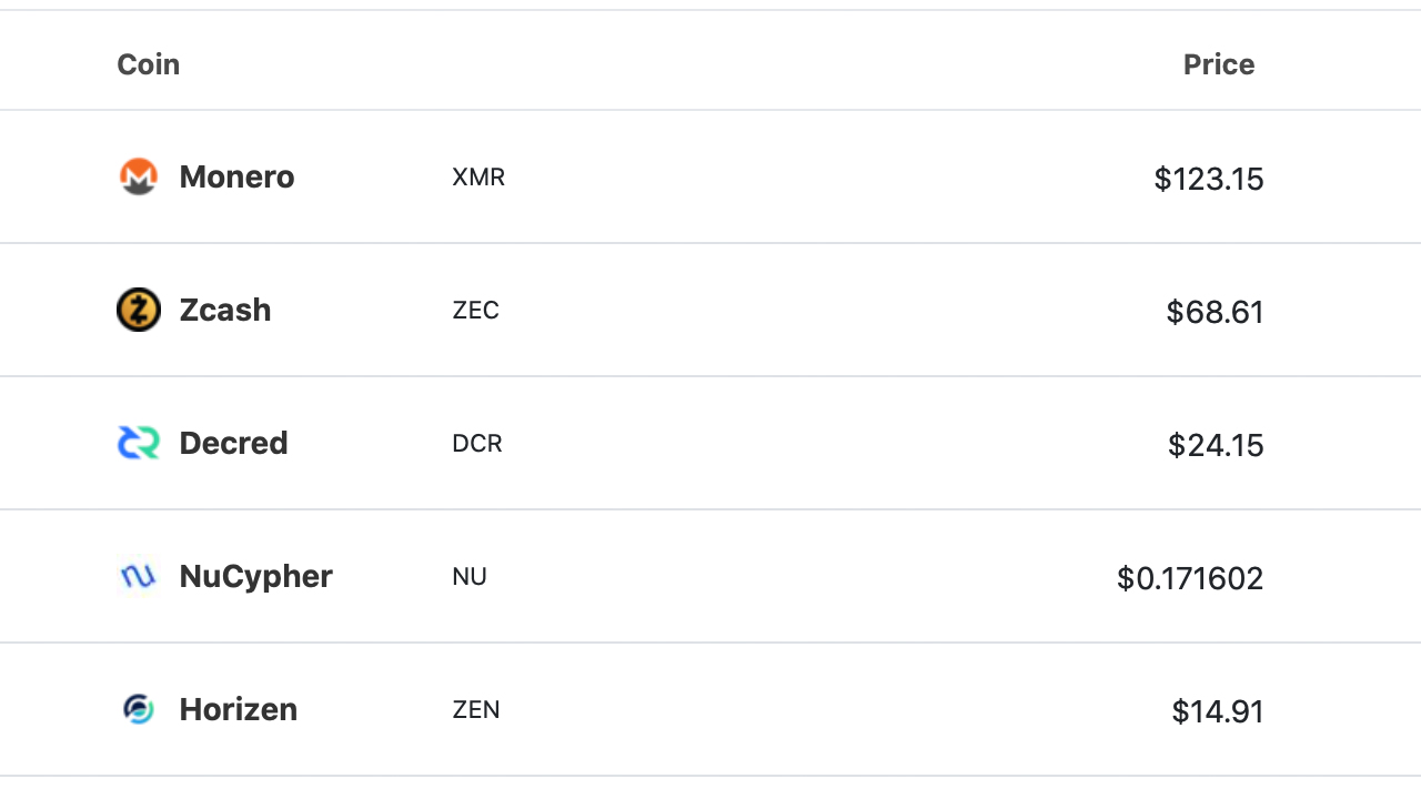Top Privacy Cryptocurrencies by Market Cap Lost Half Their Value in Less Than 2 Months Top Privacy Cryptocurrencies by Market Cap Lost Half Their Value in Less Than 2 Months