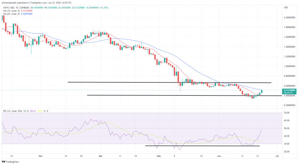 Biggest Movers: MATIC Climbs 25% as It Re-Enters Crypto Top 20 