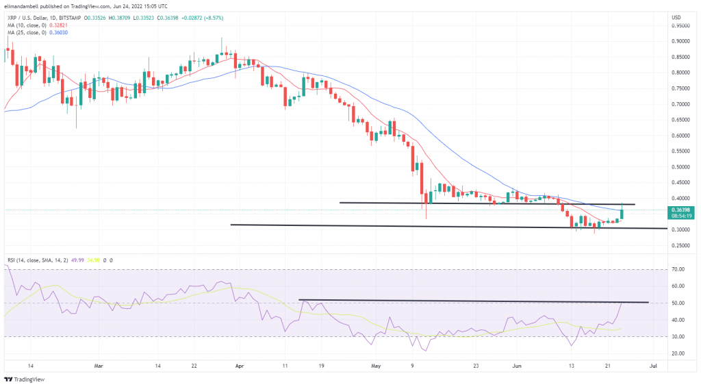 Biggest Movers: XRP up by Nearly 15%, as AVAX Climbs to 12-Day High on Friday Biggest Movers: XRP up by Nearly 15%, as AVAX Climbs to 12-Day High on Friday