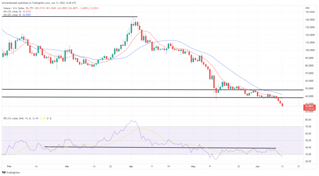 Biggest Movers: DOGE, SOL Hit 1-Year Lows as Cryptos Crash Biggest Movers: DOGE, SOL Hit 1-Year Lows as Cryptos Crash