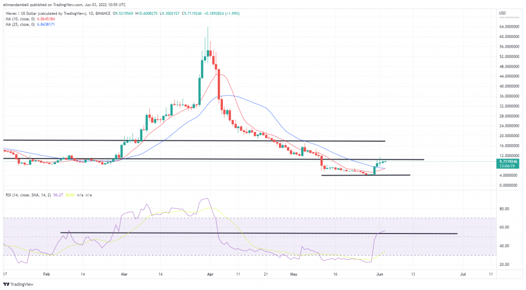 Biggest Movers: WAVES up Over 120% in the Last Week, While XLM Moves Towards 3-Week High Biggest Movers: WAVES up Over 120% in the Last Week, While XLM Moves Towards 3-Week High