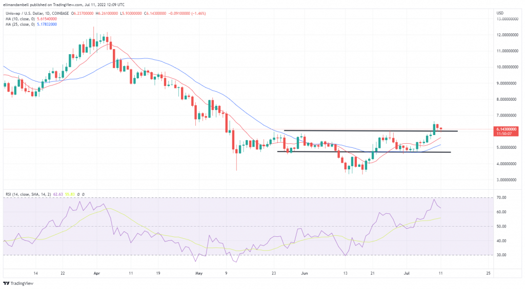 Biggest Movers: XTZ Nears 3-Week High, UNI Remains Close to 2-Month High Biggest Movers: XTZ Nears 3-Week High, UNI Remains Close to 2-Month High