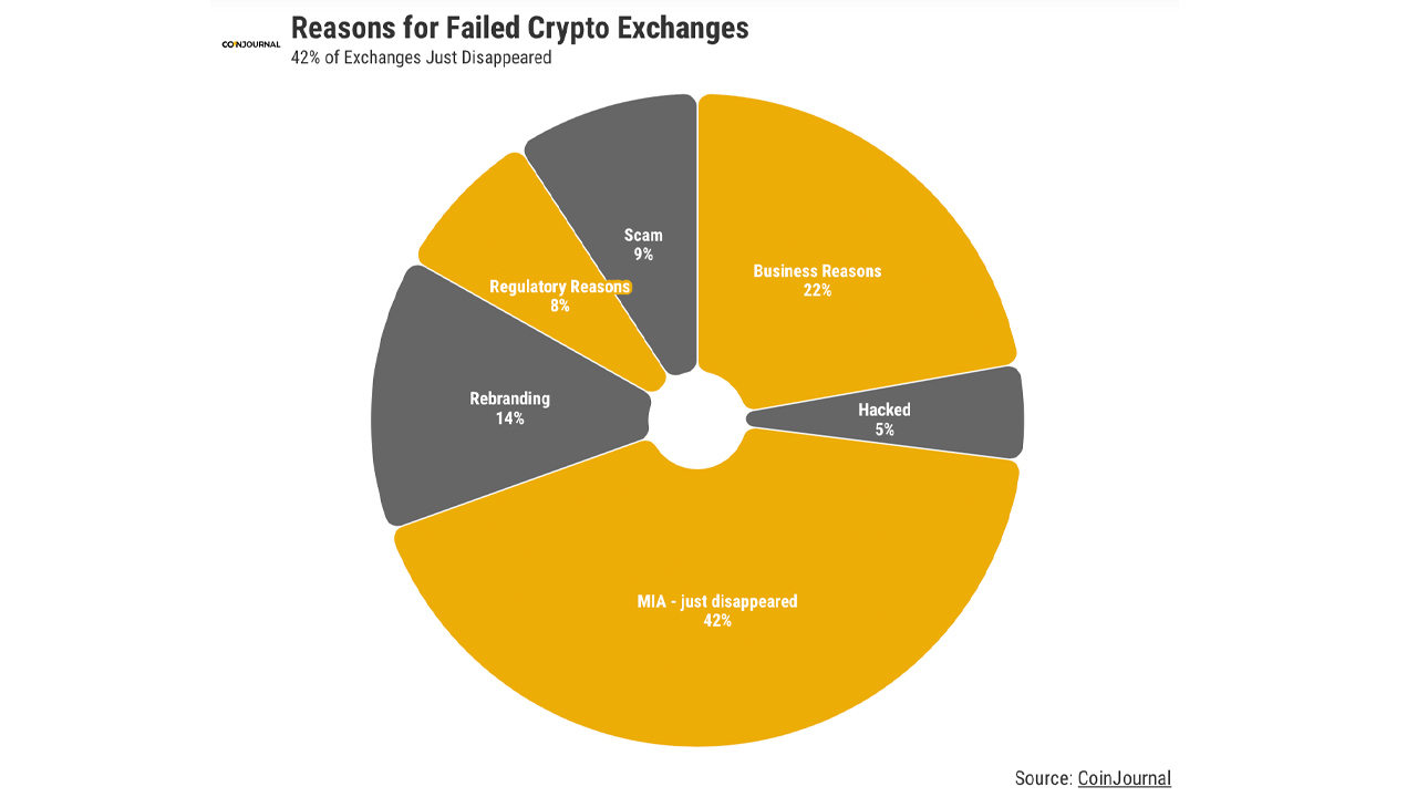 Since 2014, Roughly 42% of Failed Crypto Exchanges Have Disappeared Without a Trace for No Apparent Reason