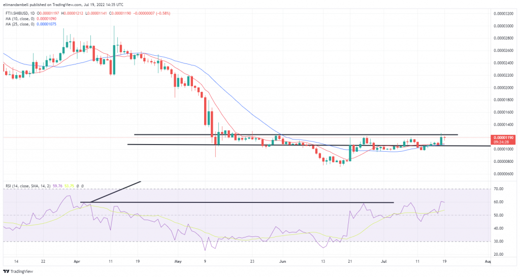 Biggest Movers: SHIB Remains Close to 2-Month High, as BCH Extends Recent Gains Biggest Movers: SHIB Remains Close to 2-Month High, as BCH Extends Recent Gains