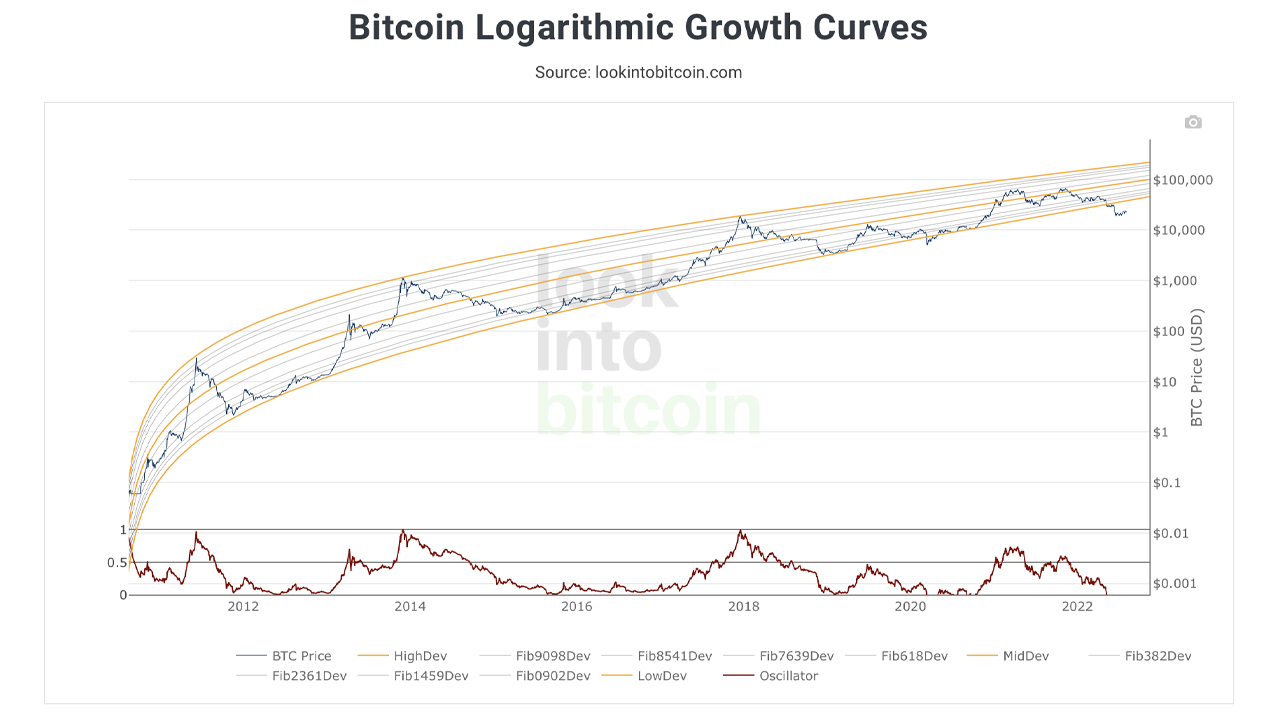 Rainbows, Log Charts, and S2F: Bitcoin's 2022 Bear Market Has Broken the Community's Most Popular Price Models Rainbows, Log Charts, and S2F: Bitcoin's 2022 Bear Market Has Broken the Community's Most Popular Price Models