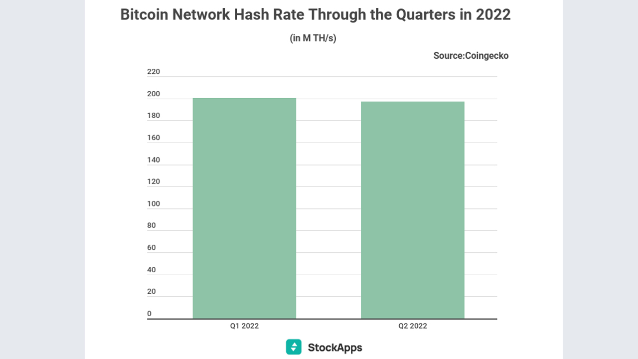 Bitcoin's Mining Difficulty Rises for the First Time in 57 Days, BTC Hashrate Slipped 1.7% Lower in Q2