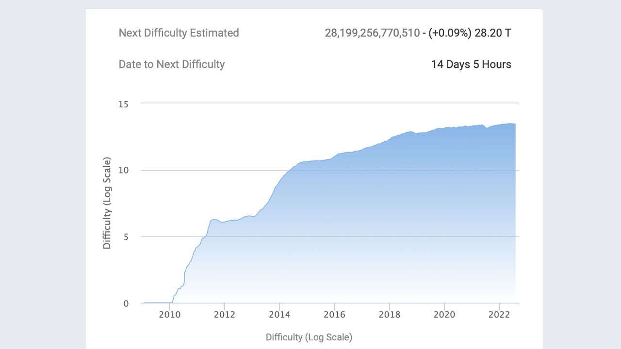 Bitcoin's Mining Difficulty Rises for the First Time in 57 Days, BTC Hashrate Slipped 1.7% Lower in Q2 Bitcoin's Mining Difficulty Rises for the First Time in 57 Days, BTC Hashrate Slipped 1.7% Lower in Q2