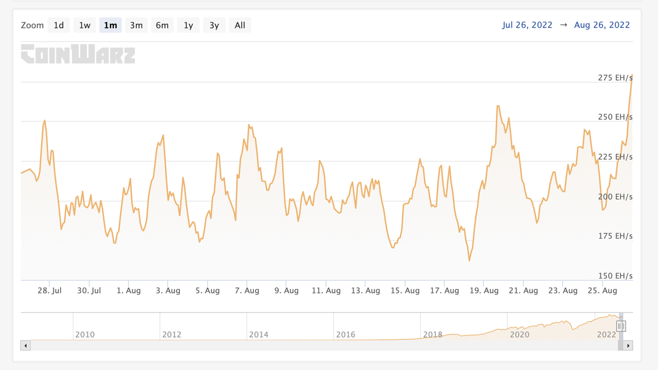 Bitcoin's Hashrate Skyrockets, Block Intervals Suggest a 'Notable' Difficulty Increase Is in the Cards Bitcoin's Hashrate Skyrockets, Block Intervals Suggest a 'Notable' Difficulty Increase Is in the Cards