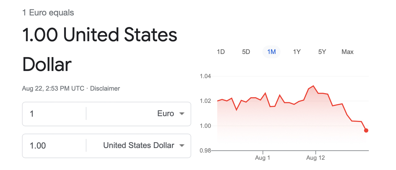 EUR Drops Below USD for the Second Time in 20 Years, Greenback’s Strength Leads to Largest Weekly Rise Since March 2020 EUR Drops Below USD for the Second Time in 20 Years, Greenback’s Strength Leads to Largest Weekly Rise Since March 2020