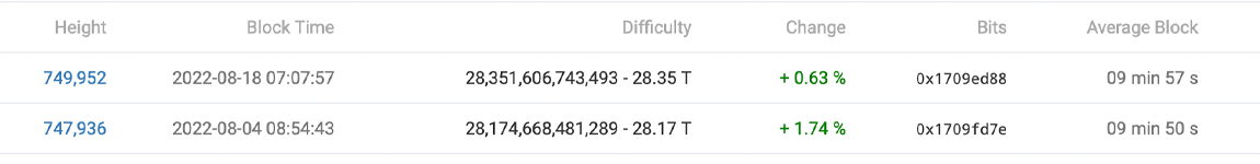 Bitcoin's Mining Difficulty Rises for the Second Time in a Row — It's Now 0.63% Harder to Find a BTC Block