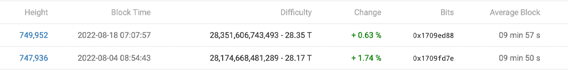 Bitcoin's Mining Difficulty Rises for the Second Time in a Row — It's Now 0.63% Harder to Find a BTC Block Bitcoin's Mining Difficulty Rises for the Second Time in a Row — It's Now 0.63% Harder to Find a BTC Block