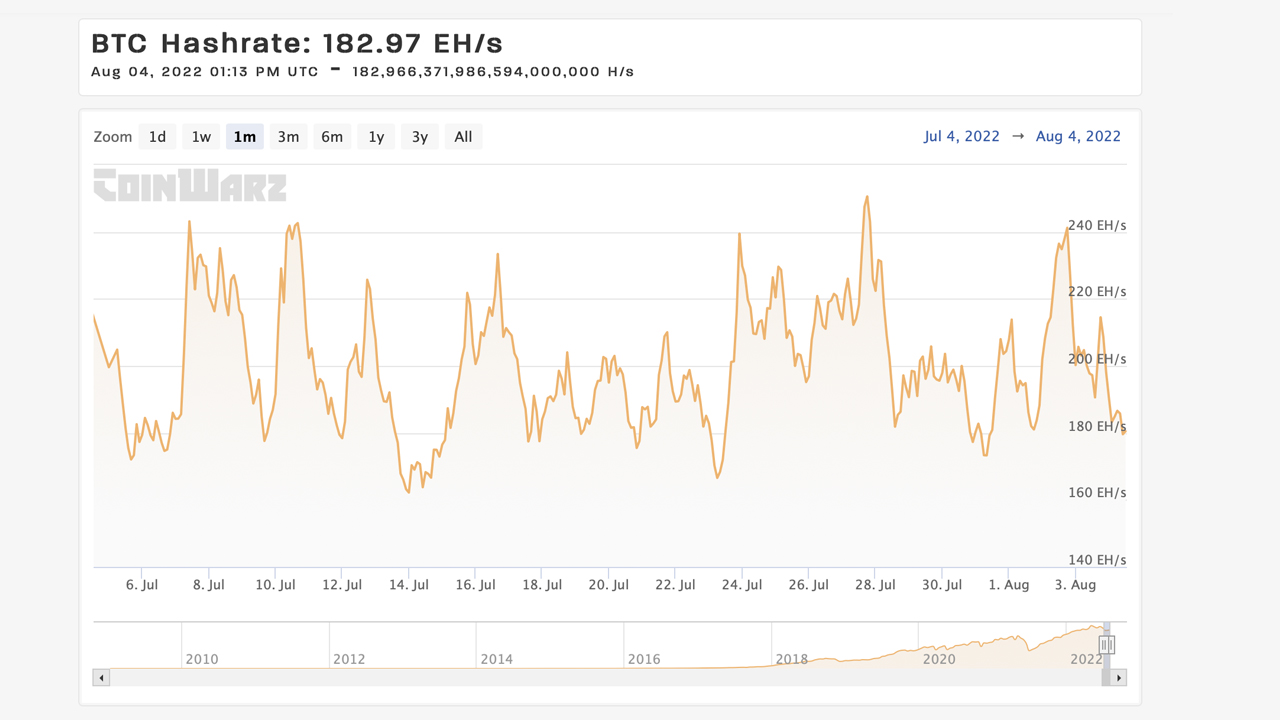 Bitcoin's Mining Difficulty Rises for the First Time in 57 Days, BTC Hashrate Slipped 1.7% Lower in Q2