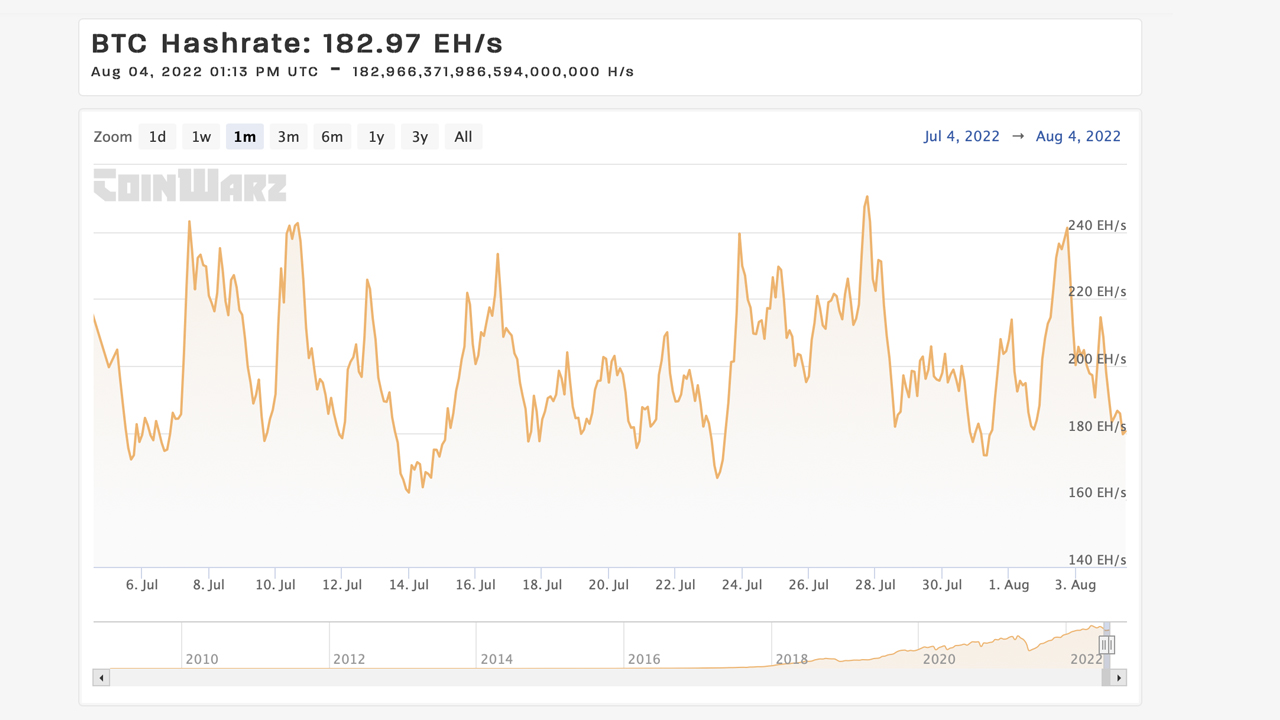 Bitcoin's Mining Difficulty Rises for the First Time in 57 Days, BTC Hashrate Slipped 1.7% Lower in Q2 Bitcoin's Mining Difficulty Rises for the First Time in 57 Days, BTC Hashrate Slipped 1.7% Lower in Q2