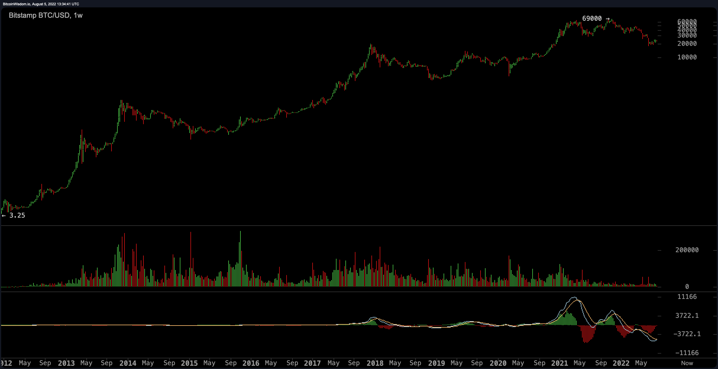 Rainbows, Log Charts, and S2F: Bitcoin's 2022 Bear Market Has Broken the Community's Most Popular Price Models Rainbows, Log Charts, and S2F: Bitcoin's 2022 Bear Market Has Broken the Community's Most Popular Price Models