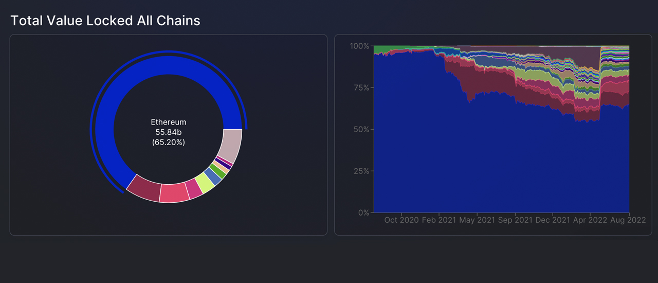 Value Locked in Defi Stalls Before Reaching the $100 Billion Mark, Cross-Chain Bridge Statistics Crater Value Locked in Defi Stalls Before Reaching the $100 Billion Mark, Cross-Chain Bridge Statistics Crater
