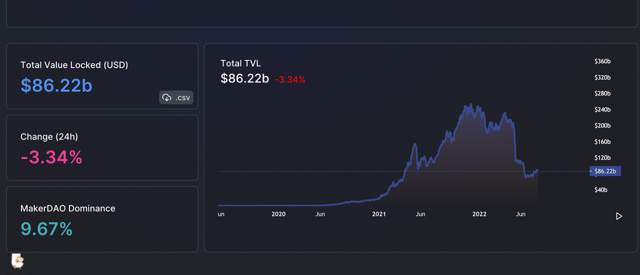 Value Locked in Defi Stalls Before Reaching the $100 Billion Mark, Cross-Chain Bridge Statistics Crater