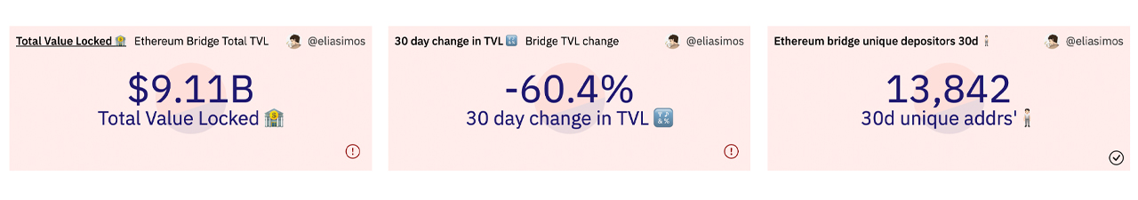 Value Locked in Defi Stalls Before Reaching the $100 Billion Mark, Cross-Chain Bridge Statistics Crater