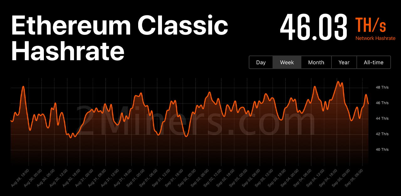 Ethereum Classic Taps All-Time High Nearing 50 TH/s Ahead of The Merge Ethereum Classic Taps All-Time High Nearing 50 TH/s Ahead of The Merge