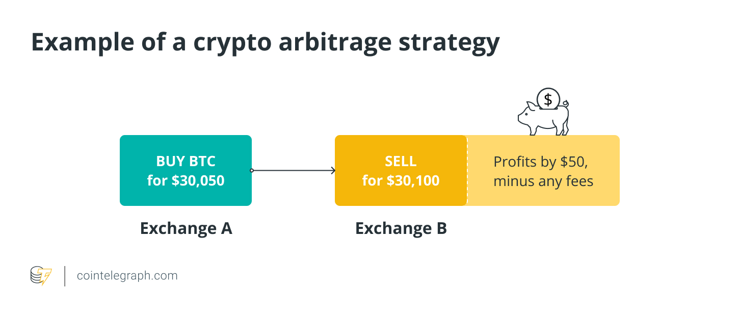 Example of a crypto arbitrage strategy