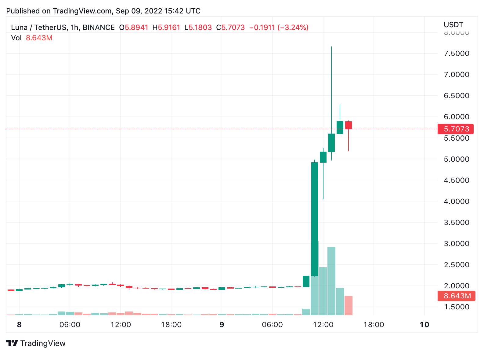 LUNA 2.0 Token Jumps 200% Higher Against the US Dollar in 24 Hours