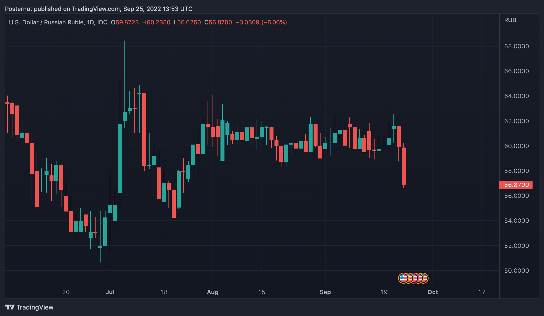 While the US Dollar Tramples the Euro, Pound and Yen, Russia’s Ruble Skyrockets Against the Greenback While the US Dollar Tramples the Euro, Pound and Yen, Russia’s Ruble Skyrockets Against the Greenback