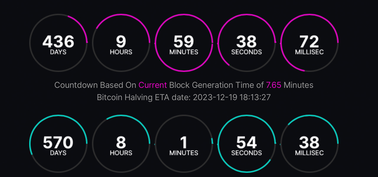 Progress Toward Bitcoin's Halving Is 60% Complete, Block Times Suggest Reduction Could Happen Next Year Progress Toward Bitcoin's Halving Is 60% Complete, Block Times Suggest Reduction Could Happen Next Year
