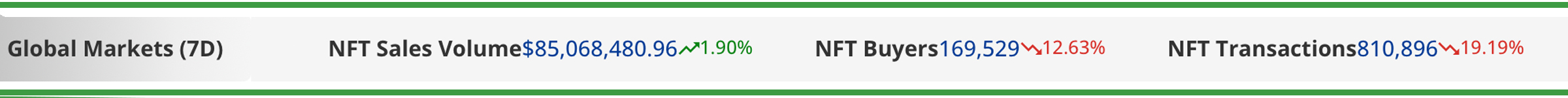 While Overall NFT Transactions and Buyers Are Down, NFT Sales Jumped 2% Higher Than Last Week While Overall NFT Transactions and Buyers Are Down, NFT Sales Jumped 2% Higher Than Last Week