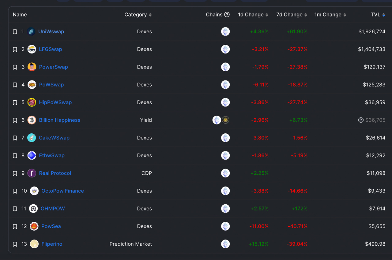 While ETHW Has Lost 35% in 2 Weeks, PoW Network’s Defi TVL Swelled by More Than 1,200% While ETHW Has Lost 35% in 2 Weeks, PoW Network’s Defi TVL Swelled by More Than 1,200%